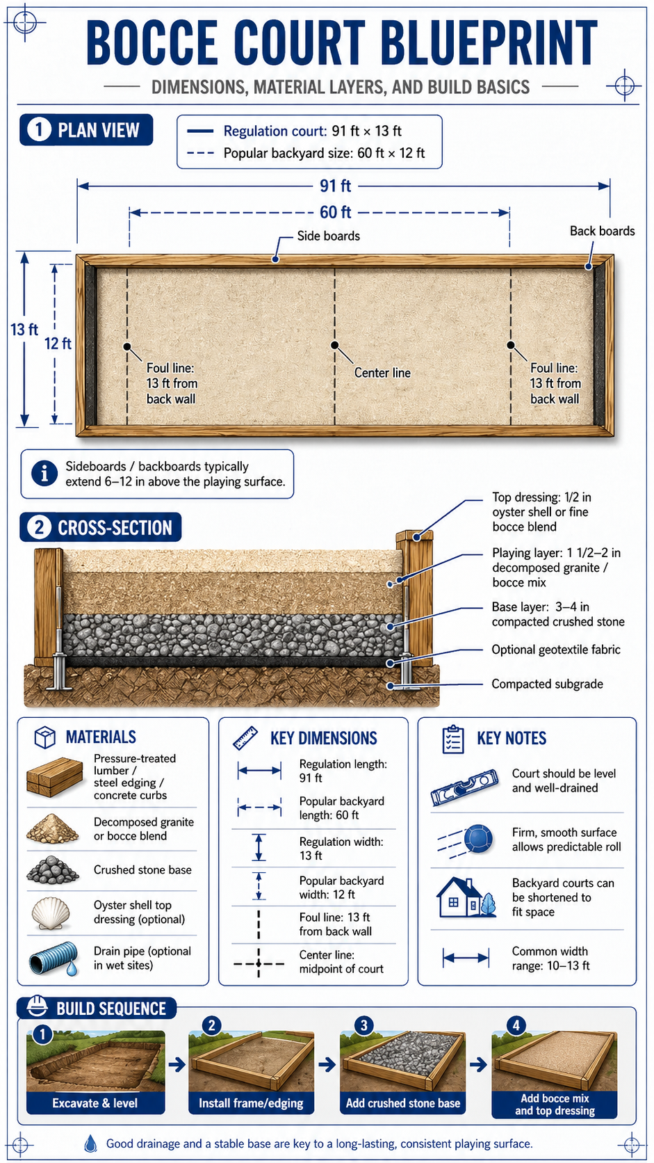 Bocce court blueprint infographic showing typical dimensions and material layers